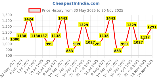 amazon.in u.s. polo assn. Men Slipper u.s. polo assn. Price History Graph from 30 May 2025 to 20 Nov 2025