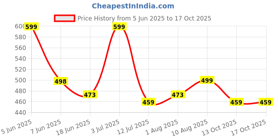 amazon.in doctor extra soft Men Slipper doctor extra soft Price History Graph from 5 Jun 2025 to 13 Oct 2025