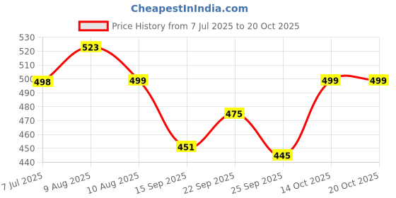 amazon.in doctor extra soft Men Slipper doctor extra soft Price History Graph from 7 Jul 2025 to 19 Oct 2025