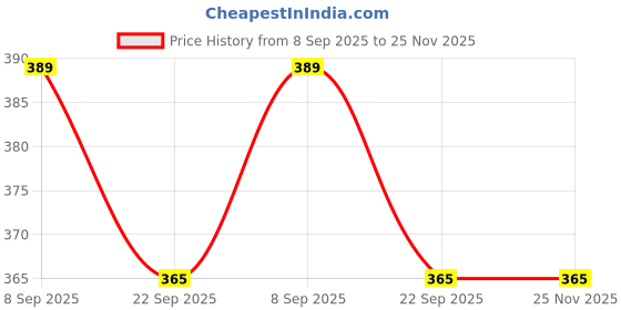 amazon.in action Men Slipper APTM-21 action Price History Graph from 8 Sep 2025 to 24 Nov 2025