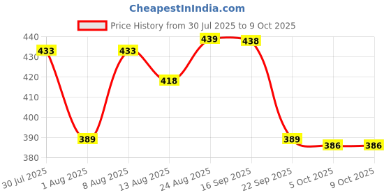 amazon.in ortho + rest Men Slipper Orthopedic Super Soft, Lightweight and Comfortable Flip Flops for Home Daily Use ortho + rest Price History Graph from 30 Jul 2025 to 5 Oct 2025