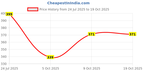 amazon.in bata men slippers bata Price History Graph from 24 Jul 2025 to 19 Oct 2025