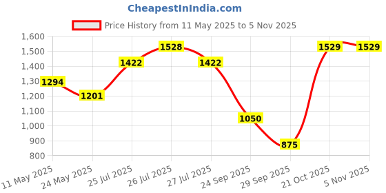 amazon.in sparx Men SM-704 Sports Shoes sparx Price History Graph from 11 May 2025 to 3 Nov 2025