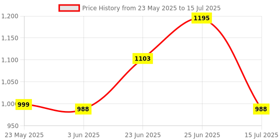 amazon.in park avenue Men Smart Fit Checks Pattern Poly Viscose Blend Pleatless Formal Trouser park avenue Price History Graph from 23 May 2025 to 15 Jul 2025