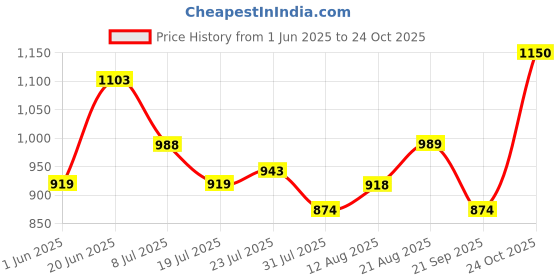 amazon.in park avenue Men Smart Fit Plain Pattern Poly Viscose Blend Pleatless Formal Trouser park avenue Price History Graph from 1 Jun 2025 to 24 Oct 2025