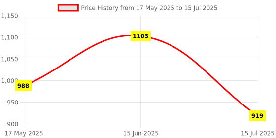 amazon.in park avenue Men Smart Fit Plain Pattern Poly Viscose Blend Pleatless Formal Trouser park avenue Price History Graph from 17 May 2025 to 15 Jul 2025