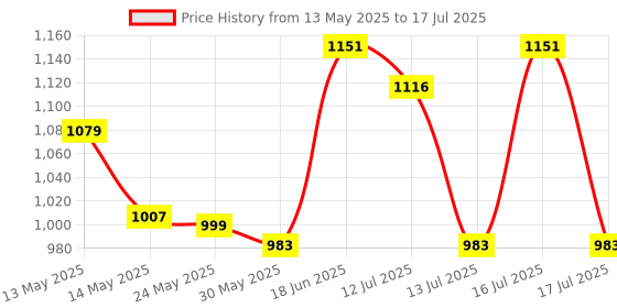amazon.in park avenue Men Smart Fit Solid Pattern Poly Viscose Blend Flat Front Formal Trouser park avenue Price History Graph from 13 May 2025 to 17 Jul 2025