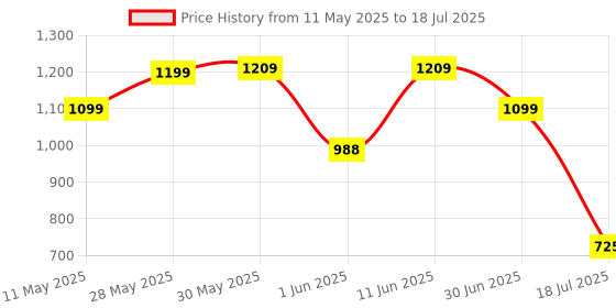 amazon.in park avenue Men Smart Fit Structure Pattern Poly Viscose Blend Pleatless Formal Trouser park avenue Price History Graph from 11 May 2025 to 18 Jul 2025