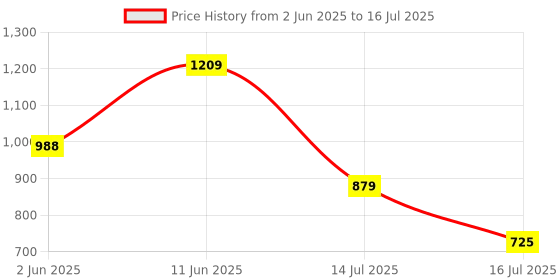 amazon.in park avenue Men Smart Fit Structure Pattern Poly Viscose Blend Pleatless Formal Trouser park avenue Price History Graph from 2 Jun 2025 to 16 Jul 2025