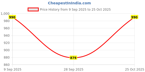 amazon.in park avenue Men Smart Fit Twill Pattern Poly Viscose Blend Flat Front Formal Trouser park avenue Price History Graph from 9 Sep 2025 to 25 Oct 2025