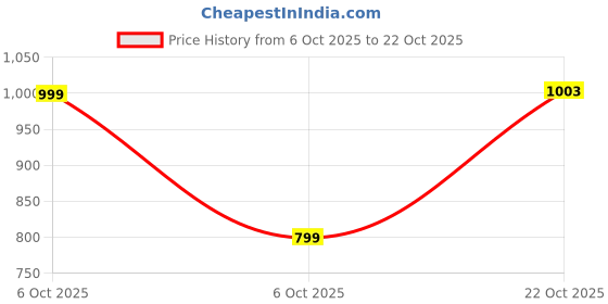 amazon.in thomas scott Men Smart Loose Fit Easy Wash Cargo Trousers(TSB067A_Brown_36) thomas scott Price History Graph from 6 Oct 2025 to 21 Oct 2025