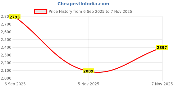 amazon.in puma Men Smash 3.0 L Sneaker puma Price History Graph from 6 Sep 2025 to 7 Nov 2025