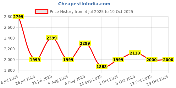 amazon.in puma Men Smash Pop Sneaker puma Price History Graph from 4 Jul 2025 to 18 Oct 2025