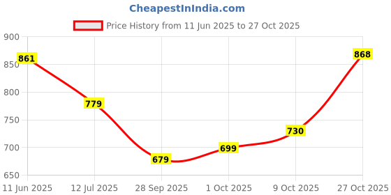 amazon.in liberty Men Sneaker Shoes liberty Price History Graph from 11 Jun 2025 to 27 Oct 2025