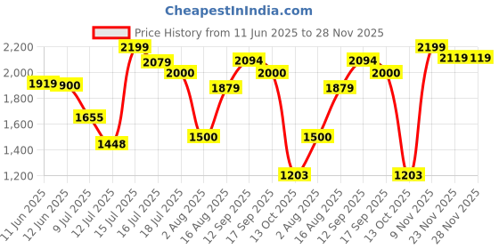 amazon.in puma Men Sneaker Shoes puma Price History Graph from 11 Jun 2025 to 28 Nov 2025