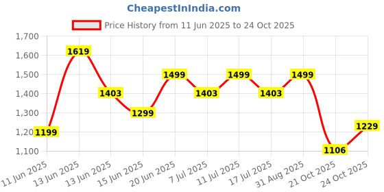 amazon.in campus Men Sneaker Shoes campus Price History Graph from 11 Jun 2025 to 24 Oct 2025