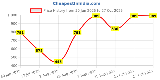 amazon.in liberty Men Sneaker Shoes liberty Price History Graph from 30 Jun 2025 to 26 Oct 2025