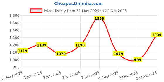 amazon.in puma Men Sneaker Shoes puma Price History Graph from 31 May 2025 to 22 Oct 2025