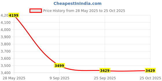 amazon.in skechers Men Sneaker Shoes skechers Price History Graph from 28 May 2025 to 25 Oct 2025