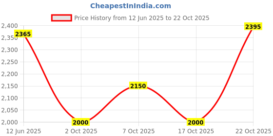 amazon.in skechers Men Sneaker Shoes skechers Price History Graph from 12 Jun 2025 to 22 Oct 2025