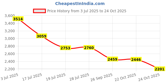 amazon.in louis philippe Men Sneaker Shoes louis philippe Price History Graph from 3 Jul 2025 to 24 Oct 2025