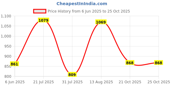 amazon.in liberty Men Sneaker Shoes liberty Price History Graph from 6 Jun 2025 to 21 Oct 2025