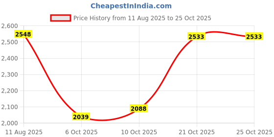 amazon.in louis philippe Men Sneaker Shoes louis philippe Price History Graph from 11 Aug 2025 to 25 Oct 2025