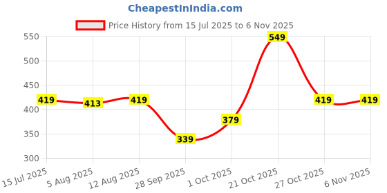 amazon.in liberty Men Sneaker Shoes liberty Price History Graph from 15 Jul 2025 to 6 Nov 2025