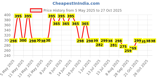 amazon.in adidas Men Socks adidas Price History Graph from 5 May 2025 to 27 Oct 2025