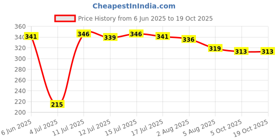 amazon.in balenzia Men Socks balenzia Price History Graph from 6 Jun 2025 to 18 Oct 2025
