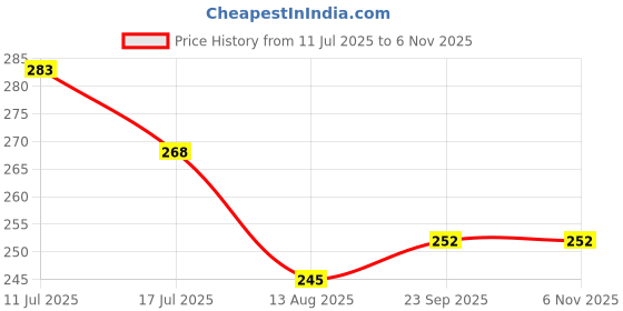 amazon.in dollar Men Socks dollar Price History Graph from 11 Jul 2025 to 4 Nov 2025