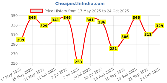 amazon.in balenzia Men Socks balenzia Price History Graph from 17 May 2025 to 22 Oct 2025