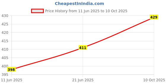 amazon.in ortho + rest Men soft and comfortable lightweight ortho slipper and flip flops ortho + rest Price History Graph from 11 Jun 2025 to 10 Oct 2025