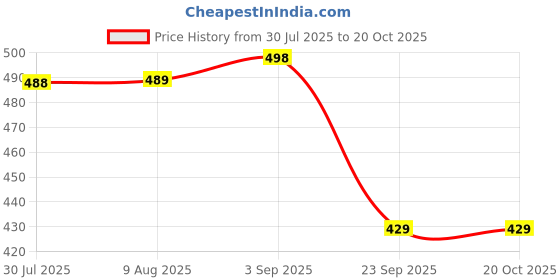 amazon.in ortho + rest Men soft and comfortable lightweight ortho slipper and flip flops ortho + rest Price History Graph from 30 Jul 2025 to 20 Oct 2025