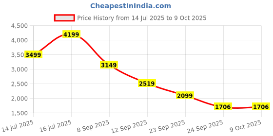 amazon.in puma Men Softride Enzo Evo Premium Re Running Shoe puma Price History Graph from 14 Jul 2025 to 8 Oct 2025