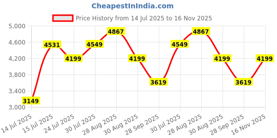 amazon.in puma Men Softride Enzo Evo Walking Shoe puma Price History Graph from 14 Jul 2025 to 16 Nov 2025