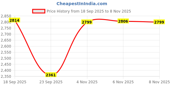 amazon.in puma Men Softride Enzo Evo Walking Shoe puma Price History Graph from 18 Sep 2025 to 8 Nov 2025