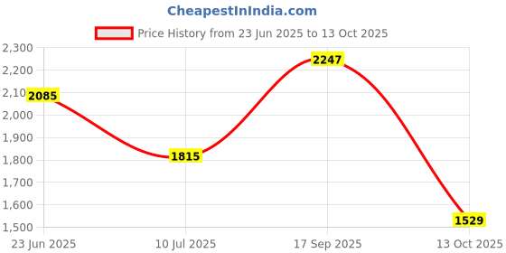 amazon.in puma Men Softride Furlride Running Shoe puma Price History Graph from 23 Jun 2025 to 13 Oct 2025