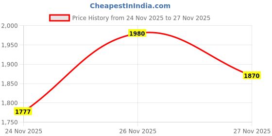 amazon.in puma Men Softride Rift Runlyn Slipon Running Shoe puma Price History Graph from 24 Nov 2025 to 27 Nov 2025