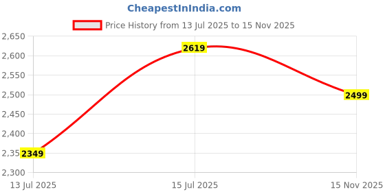amazon.in puma Men SOFTRIDE RIFT Running Shoe puma Price History Graph from 13 Jul 2025 to 15 Nov 2025