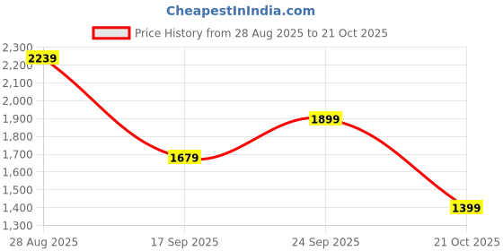 amazon.in puma Men Softride Seave Slipper puma Price History Graph from 28 Aug 2025 to 21 Oct 2025