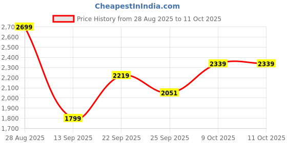 amazon.in puma Men Softride Symmetry Fuzion Res Running Shoe puma Price History Graph from 28 Aug 2025 to 9 Oct 2025