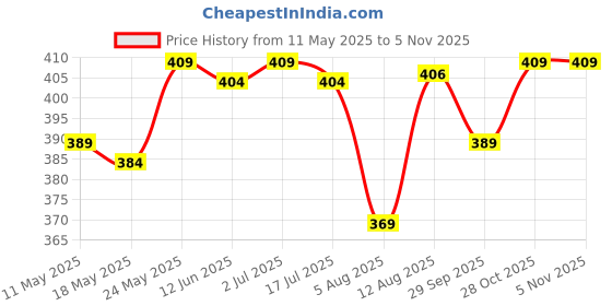 amazon.in t.t. Men Softy Half Sleeve Regular Fit Vest (Pack Of 3) t.t. Price History Graph from 11 May 2025 to 5 Nov 2025