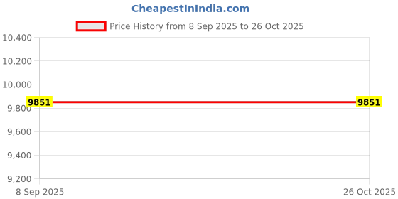 amazon.in adidas Men Solematch Control M Tennis Shoe adidas Price History Graph from 8 Sep 2025 to 26 Oct 2025