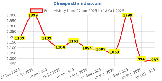amazon.in dennis lingo Men Solid Acrylic Regular Fit Full Sleeves Pullover Sweater dennis lingo Price History Graph from 27 Jun 2025 to 18 Oct 2025