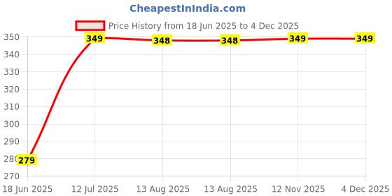 amazon.in dixcy josh Men Solid Assorted Colour Vest RN Pack of 3 dixcy josh Price History Graph from 18 Jun 2025 to 4 Dec 2025