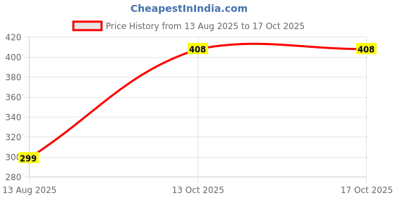 amazon.in style quotient Men Solid Black Knitted Regular Sweater style quotient Price History Graph from 13 Aug 2025 to 13 Oct 2025