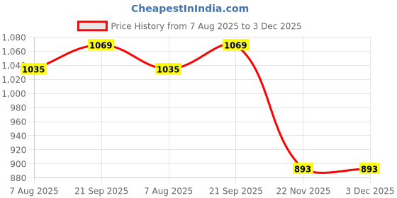 amazon.in louis philippe Men Solid Casual Italian Leather with Shiny Nickel Buckle Slim Belt louis philippe Price History Graph from 7 Aug 2025 to 3 Dec 2025