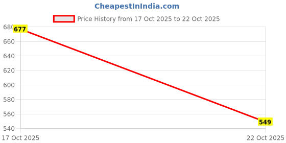 amazon.in louis philippe Men Solid Casual Italian Leather with Shiny Nickel Buckle Slim Belt louis philippe Price History Graph from 17 Oct 2025 to 22 Oct 2025
