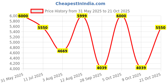 amazon.in teakwood leathers Men Solid Chelsea Boots teakwood leathers Price History Graph from 31 May 2025 to 21 Oct 2025